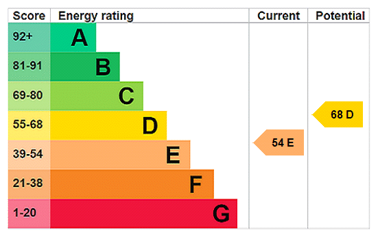 EPC rating