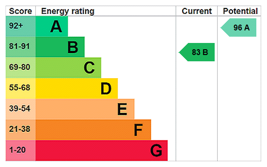 EPC rating